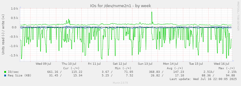 IOs for /dev/nvme2n1