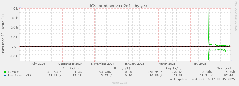 IOs for /dev/nvme2n1