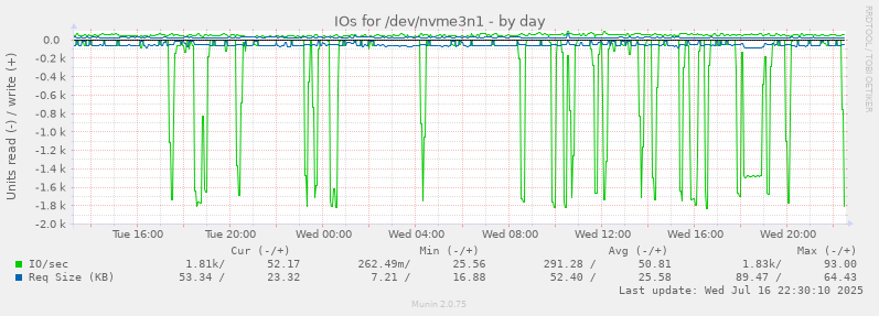 IOs for /dev/nvme3n1