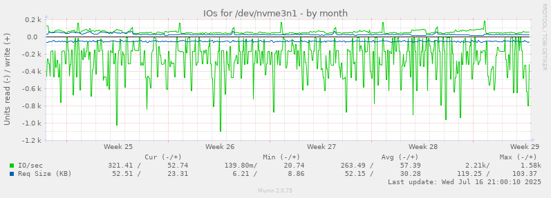 IOs for /dev/nvme3n1