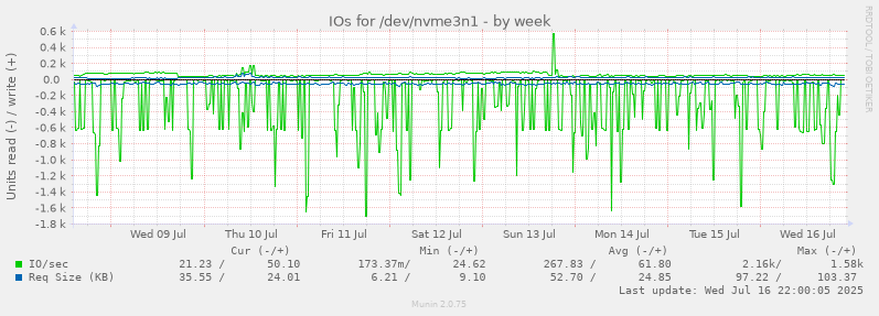 IOs for /dev/nvme3n1