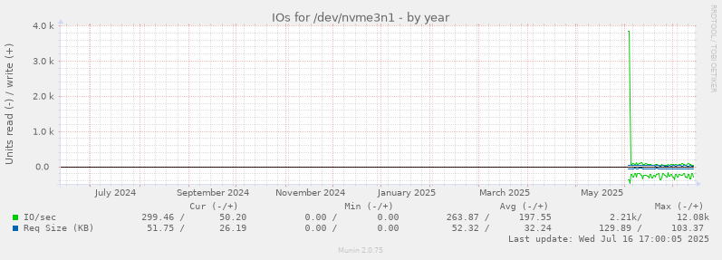 IOs for /dev/nvme3n1