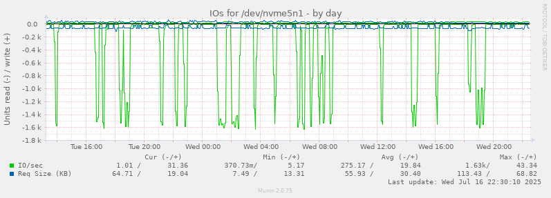 IOs for /dev/nvme5n1