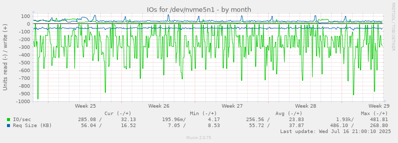 IOs for /dev/nvme5n1