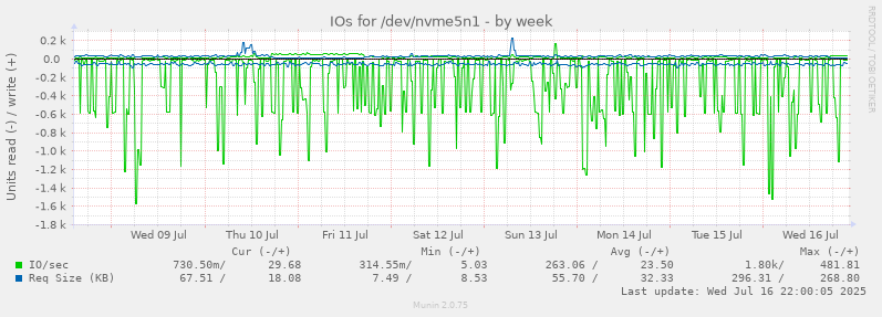 IOs for /dev/nvme5n1