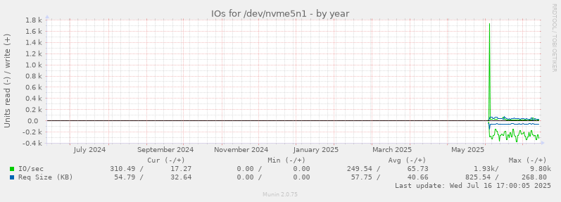 IOs for /dev/nvme5n1