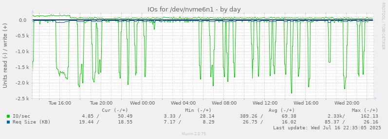 IOs for /dev/nvme6n1