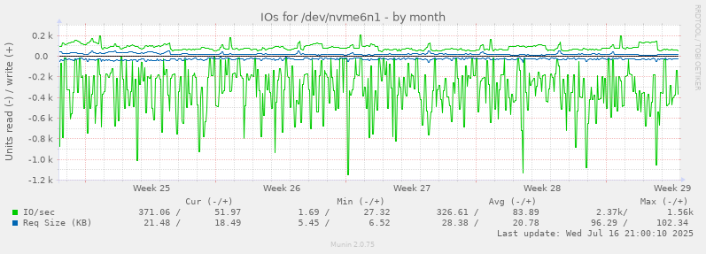 IOs for /dev/nvme6n1