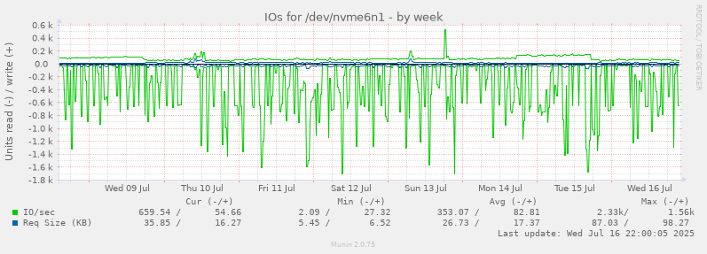 IOs for /dev/nvme6n1
