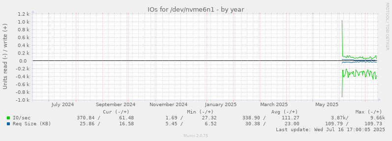 IOs for /dev/nvme6n1