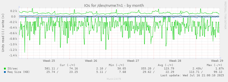 IOs for /dev/nvme7n1