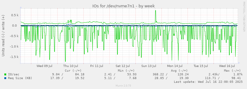 IOs for /dev/nvme7n1