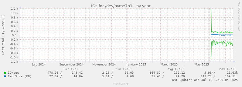 IOs for /dev/nvme7n1