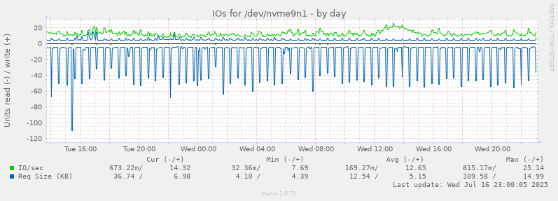 IOs for /dev/nvme9n1