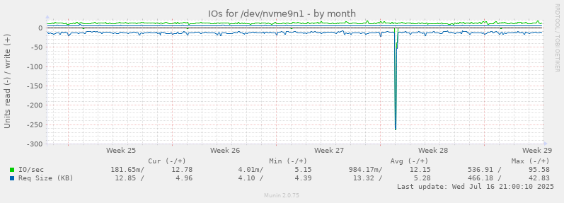 IOs for /dev/nvme9n1