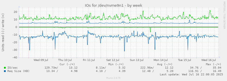 IOs for /dev/nvme9n1