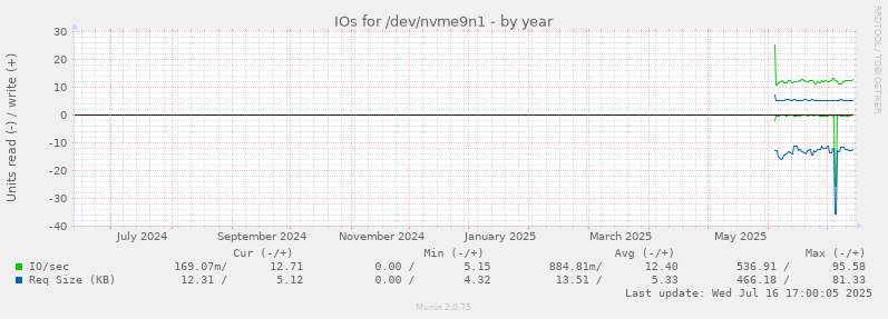 IOs for /dev/nvme9n1