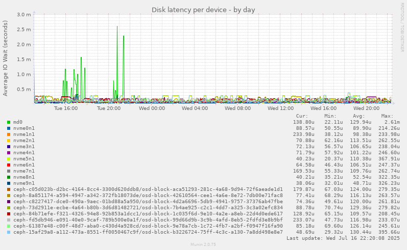 Disk latency per device
