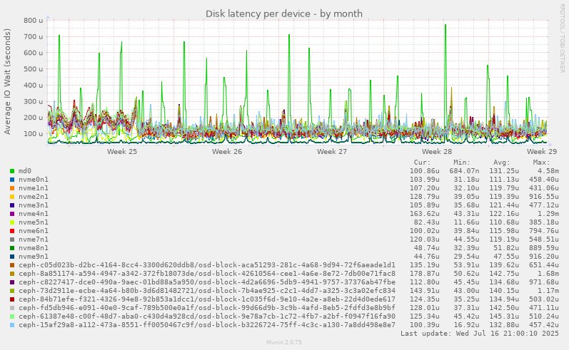 Disk latency per device