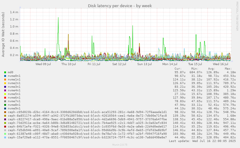 Disk latency per device