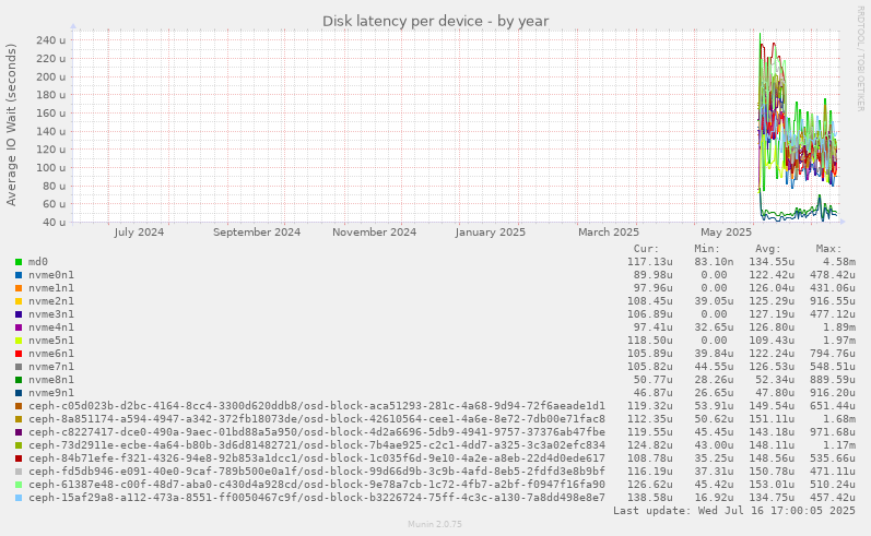 Disk latency per device