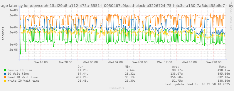 Average latency for /dev/ceph-15af29a8-a112-473a-8551-ff0050467c9f/osd-block-b3226724-75ff-4c3c-a130-7a8dd498e8e7