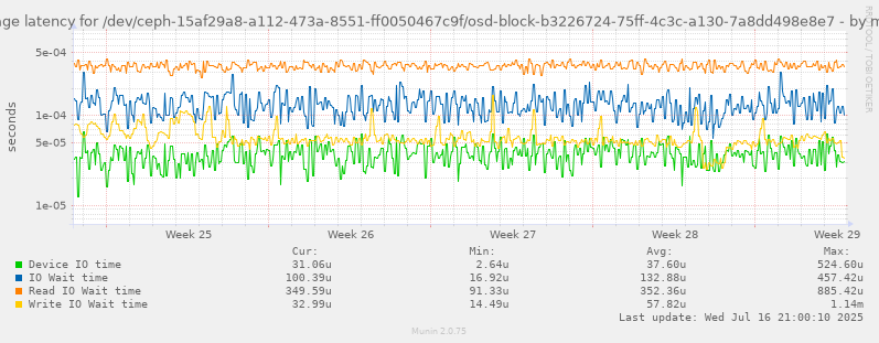 Average latency for /dev/ceph-15af29a8-a112-473a-8551-ff0050467c9f/osd-block-b3226724-75ff-4c3c-a130-7a8dd498e8e7