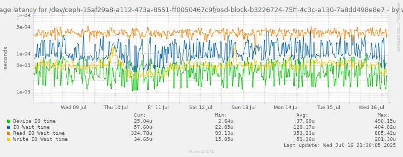 Average latency for /dev/ceph-15af29a8-a112-473a-8551-ff0050467c9f/osd-block-b3226724-75ff-4c3c-a130-7a8dd498e8e7