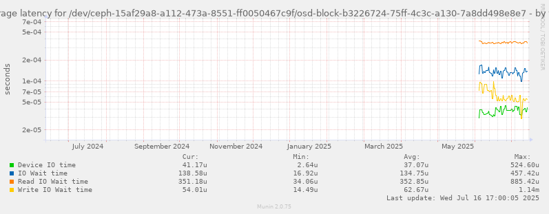 Average latency for /dev/ceph-15af29a8-a112-473a-8551-ff0050467c9f/osd-block-b3226724-75ff-4c3c-a130-7a8dd498e8e7
