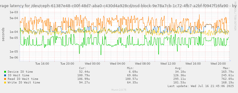 Average latency for /dev/ceph-61387e48-c00f-48d7-aba0-c430d4a928cd/osd-block-9e78a7cb-1c72-4fb7-a2bf-f0947f16fa90