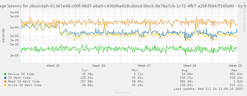 Average latency for /dev/ceph-61387e48-c00f-48d7-aba0-c430d4a928cd/osd-block-9e78a7cb-1c72-4fb7-a2bf-f0947f16fa90