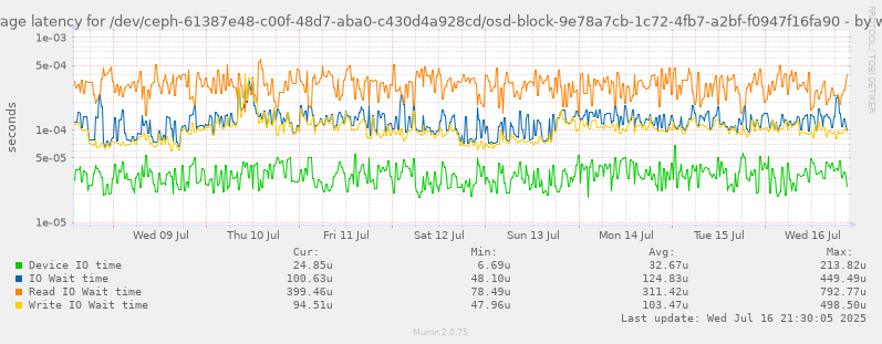 Average latency for /dev/ceph-61387e48-c00f-48d7-aba0-c430d4a928cd/osd-block-9e78a7cb-1c72-4fb7-a2bf-f0947f16fa90