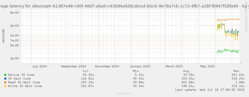 Average latency for /dev/ceph-61387e48-c00f-48d7-aba0-c430d4a928cd/osd-block-9e78a7cb-1c72-4fb7-a2bf-f0947f16fa90