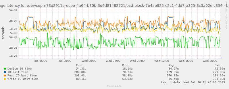 Average latency for /dev/ceph-73d2911e-ecbe-4a64-b80b-3d6d81482721/osd-block-7b4ae925-c2c1-4dd7-a325-3c3a02efc834