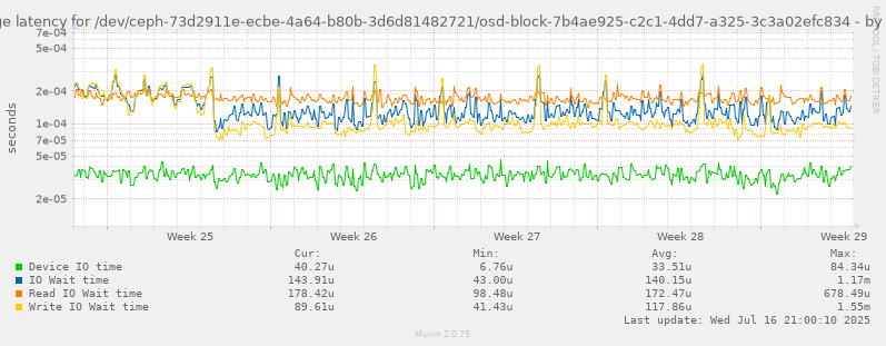 Average latency for /dev/ceph-73d2911e-ecbe-4a64-b80b-3d6d81482721/osd-block-7b4ae925-c2c1-4dd7-a325-3c3a02efc834