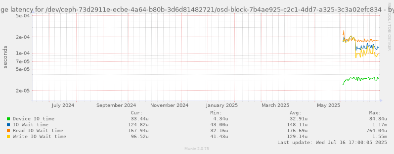 Average latency for /dev/ceph-73d2911e-ecbe-4a64-b80b-3d6d81482721/osd-block-7b4ae925-c2c1-4dd7-a325-3c3a02efc834