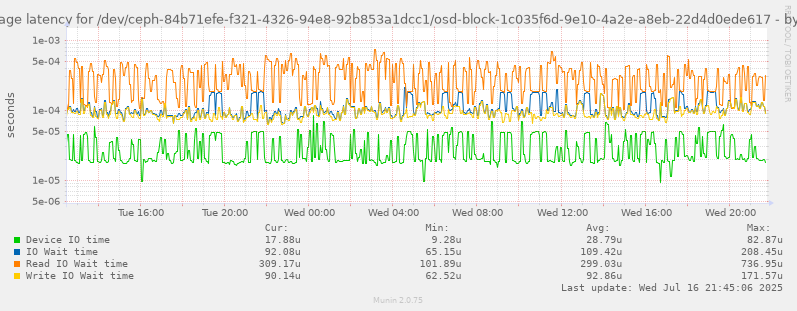 Average latency for /dev/ceph-84b71efe-f321-4326-94e8-92b853a1dcc1/osd-block-1c035f6d-9e10-4a2e-a8eb-22d4d0ede617