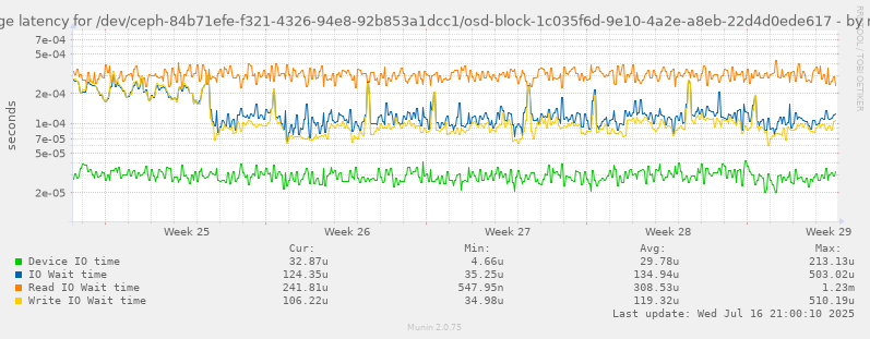 Average latency for /dev/ceph-84b71efe-f321-4326-94e8-92b853a1dcc1/osd-block-1c035f6d-9e10-4a2e-a8eb-22d4d0ede617