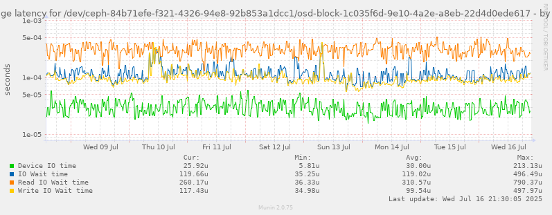 Average latency for /dev/ceph-84b71efe-f321-4326-94e8-92b853a1dcc1/osd-block-1c035f6d-9e10-4a2e-a8eb-22d4d0ede617