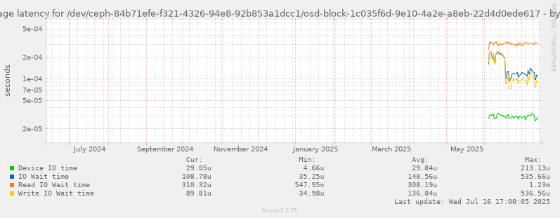 Average latency for /dev/ceph-84b71efe-f321-4326-94e8-92b853a1dcc1/osd-block-1c035f6d-9e10-4a2e-a8eb-22d4d0ede617