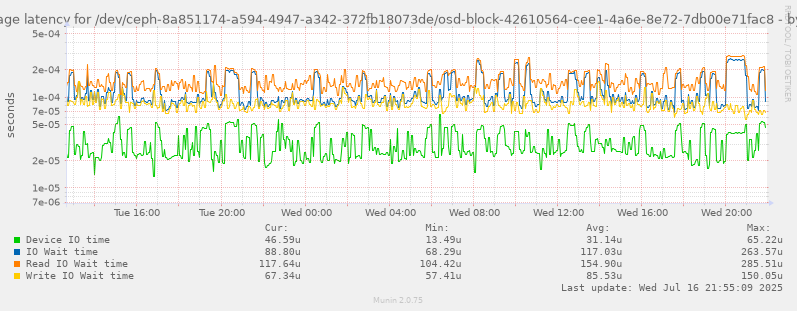 Average latency for /dev/ceph-8a851174-a594-4947-a342-372fb18073de/osd-block-42610564-cee1-4a6e-8e72-7db00e71fac8