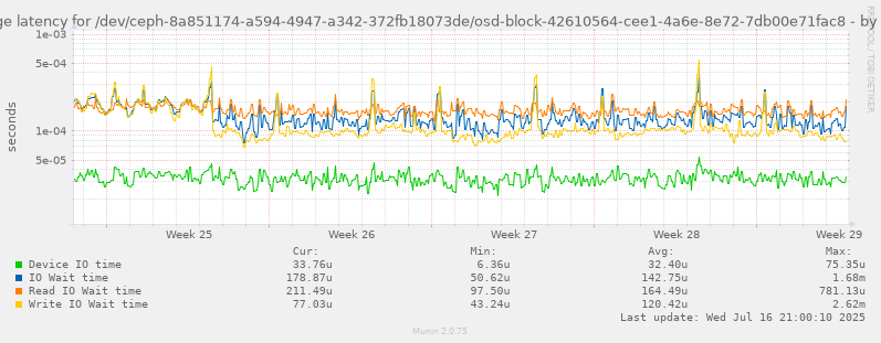 Average latency for /dev/ceph-8a851174-a594-4947-a342-372fb18073de/osd-block-42610564-cee1-4a6e-8e72-7db00e71fac8