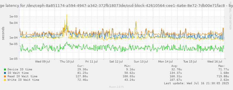Average latency for /dev/ceph-8a851174-a594-4947-a342-372fb18073de/osd-block-42610564-cee1-4a6e-8e72-7db00e71fac8