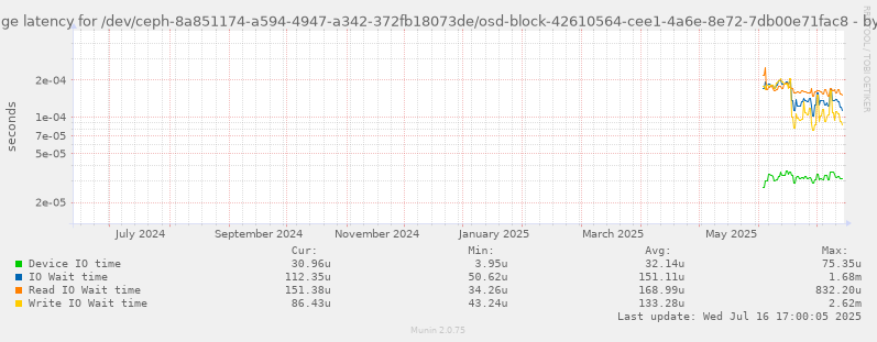 Average latency for /dev/ceph-8a851174-a594-4947-a342-372fb18073de/osd-block-42610564-cee1-4a6e-8e72-7db00e71fac8