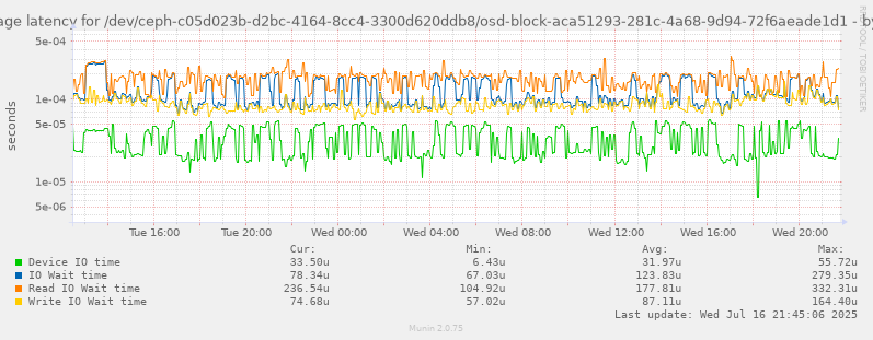 Average latency for /dev/ceph-c05d023b-d2bc-4164-8cc4-3300d620ddb8/osd-block-aca51293-281c-4a68-9d94-72f6aeade1d1