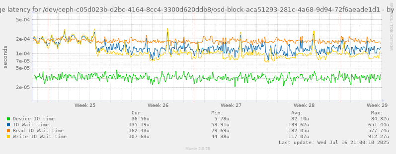 Average latency for /dev/ceph-c05d023b-d2bc-4164-8cc4-3300d620ddb8/osd-block-aca51293-281c-4a68-9d94-72f6aeade1d1