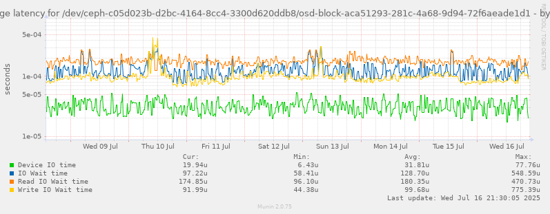 Average latency for /dev/ceph-c05d023b-d2bc-4164-8cc4-3300d620ddb8/osd-block-aca51293-281c-4a68-9d94-72f6aeade1d1