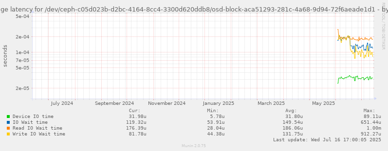 Average latency for /dev/ceph-c05d023b-d2bc-4164-8cc4-3300d620ddb8/osd-block-aca51293-281c-4a68-9d94-72f6aeade1d1