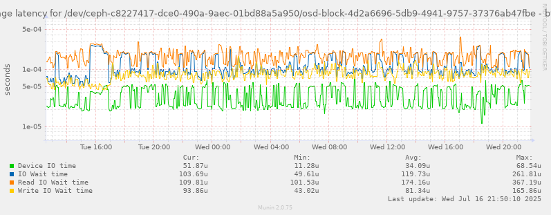 Average latency for /dev/ceph-c8227417-dce0-490a-9aec-01bd88a5a950/osd-block-4d2a6696-5db9-4941-9757-37376ab47fbe