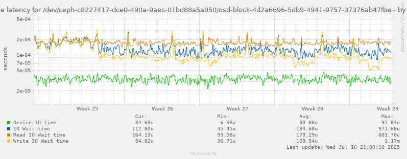 Average latency for /dev/ceph-c8227417-dce0-490a-9aec-01bd88a5a950/osd-block-4d2a6696-5db9-4941-9757-37376ab47fbe